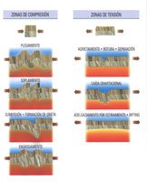 En la formacion de las sierras, serran�as y monta�as intervienen movimientos de compresi�n y de dilataci�n. En los pliegues y las fallas de la estratigraf�a terrestre se pueden leer, la orog�nesis - formaci�n de una monta�a - y la �poca en que ocurri� el
