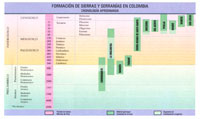 Cronolog�a aproximada de la formaci�n de las Sierras y Serran�as de Colombia.